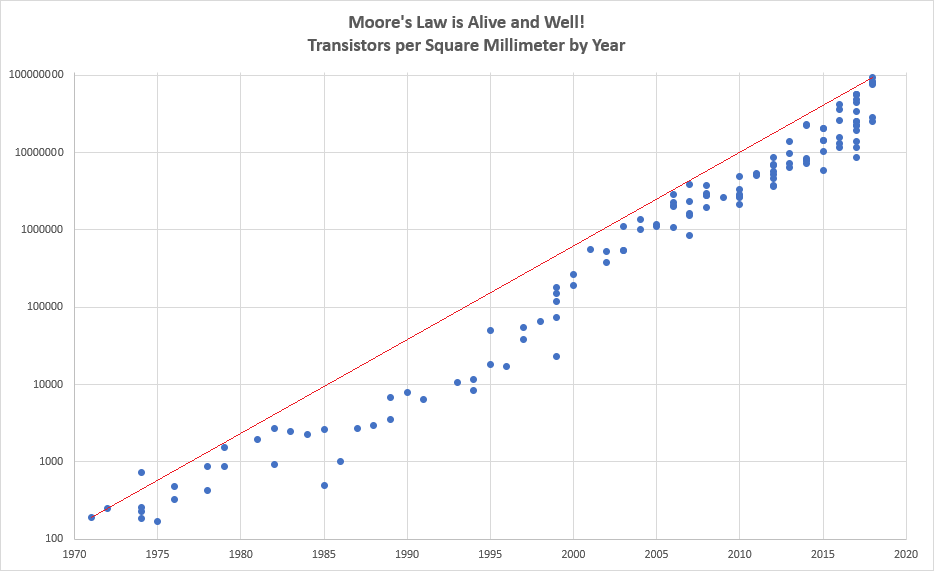 Scatter plot of transistors per square millimetre against year from 1970 to 2020, on a logarithmic scale, with a straight trend line running through the data.