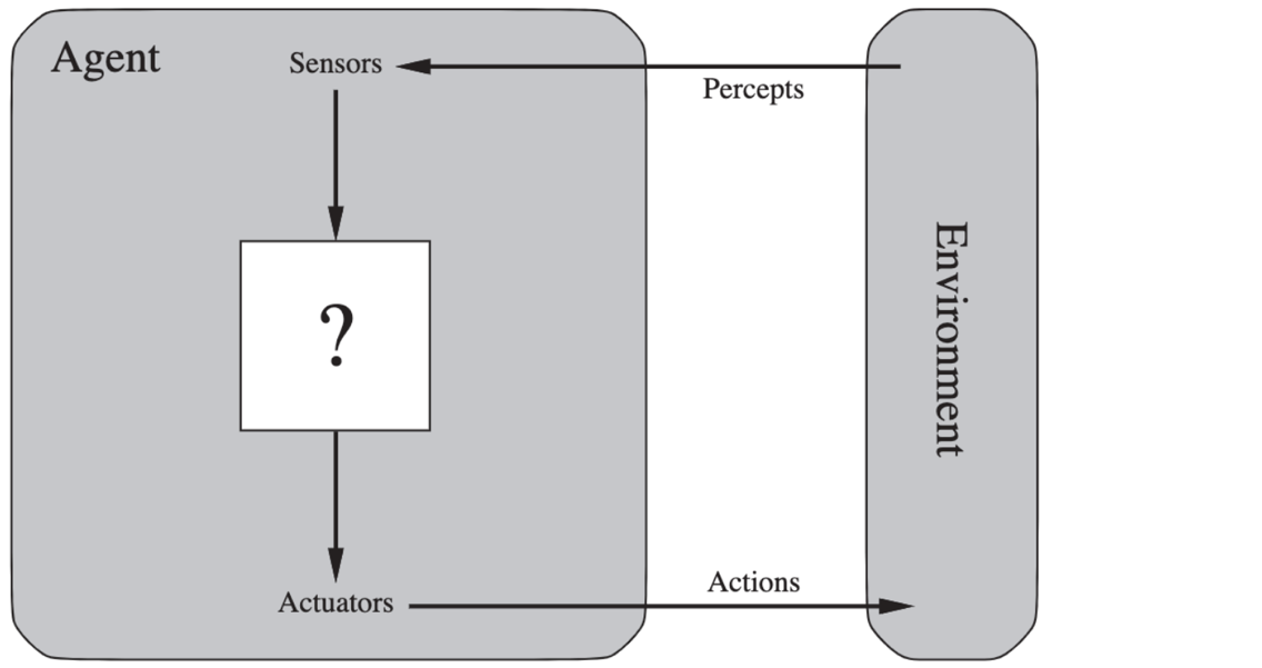 Diagram of an intelligent agent: an agent box containing sensors, an unknown agent function marked with a question mark, and actuators, exchanging percepts and actions with an environment box.