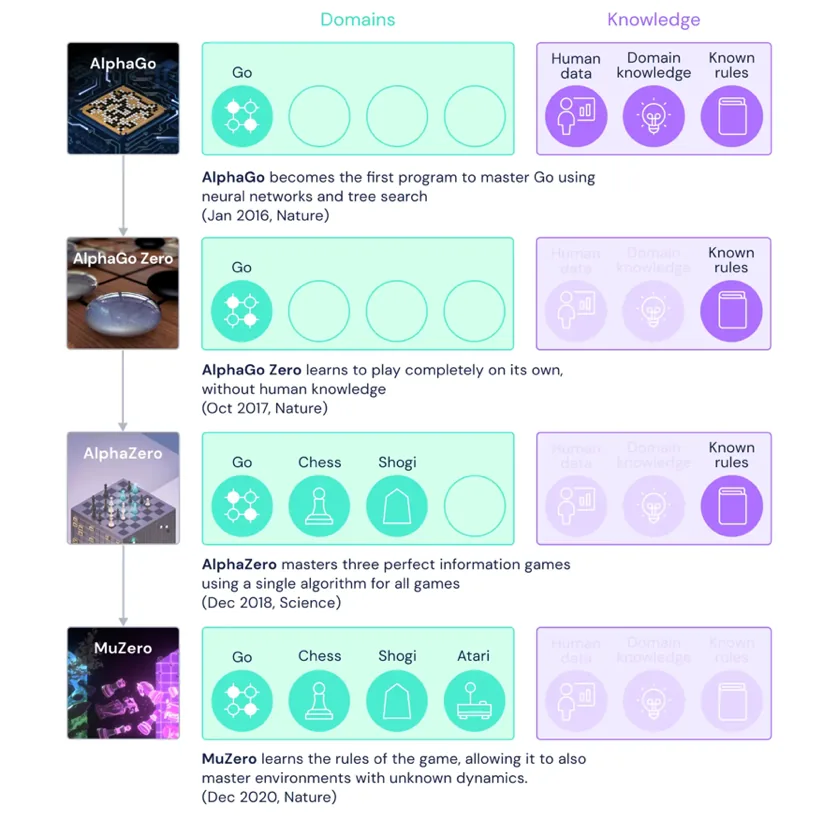 Chart comparing AlphaGo, AlphaGo Zero, AlphaZero and MuZero across the domains each masters and the prior knowledge each requires, showing knowledge requirements falling and domains widening across the four systems.